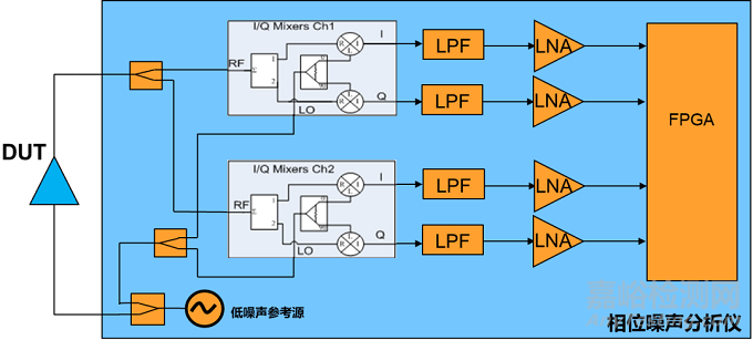 附加相位噪聲測試方法