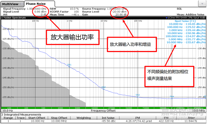 附加相位噪聲測試方法