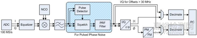 附加相位噪聲測試方法