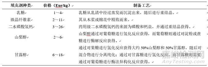 固體制劑輔料之乳糖與微晶