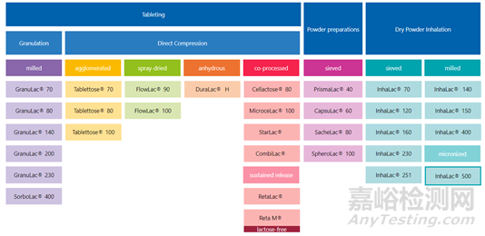固體制劑輔料之乳糖與微晶