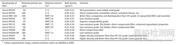 固體制劑輔料之乳糖與微晶