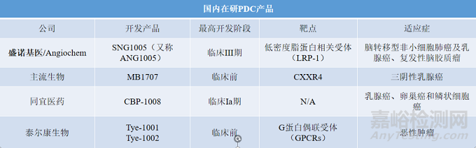 多肽偶聯(lián)藥物（PDC）研究進(jìn)展