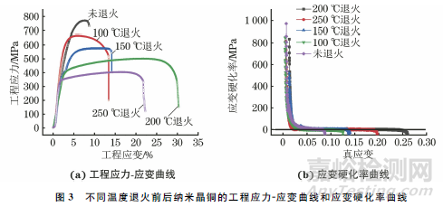 退火溫度對(duì)納米晶銅微觀結(jié)構(gòu)和力學(xué)性能的影響