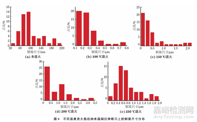 退火溫度對(duì)納米晶銅微觀結(jié)構(gòu)和力學(xué)性能的影響