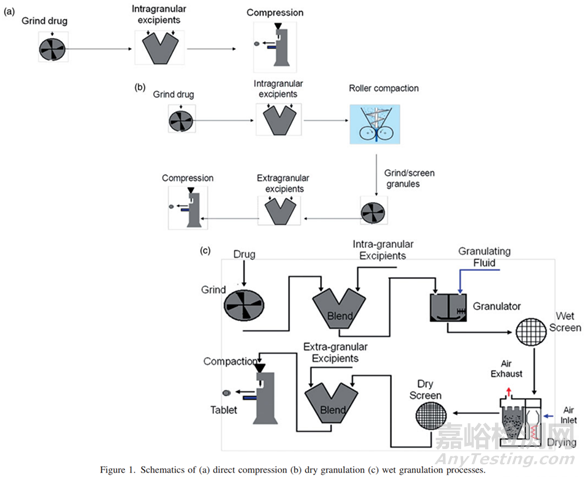 淺談新藥口服固體制劑開發(fā)工藝特點及選擇依據(jù)