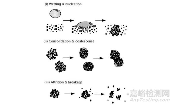 淺談新藥口服固體制劑開發(fā)工藝特點及選擇依據(jù)