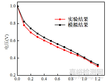 燃料電池極板S型流道結(jié)構(gòu)的仿真優(yōu)化