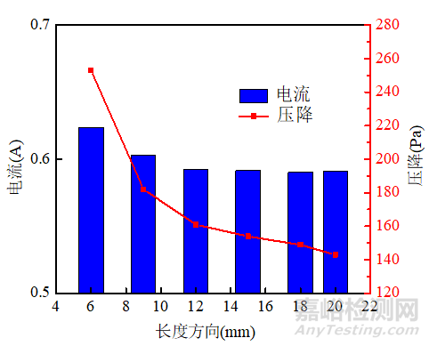 燃料電池極板S型流道結(jié)構(gòu)的仿真優(yōu)化