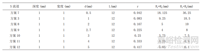 燃料電池極板S型流道結(jié)構(gòu)的仿真優(yōu)化