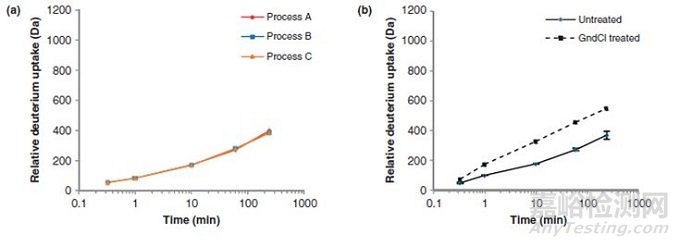 HDX在生物藥高級結(jié)構(gòu)分析中的應(yīng)用