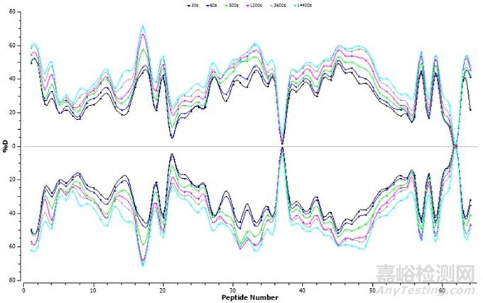 HDX在生物藥高級結(jié)構(gòu)分析中的應(yīng)用