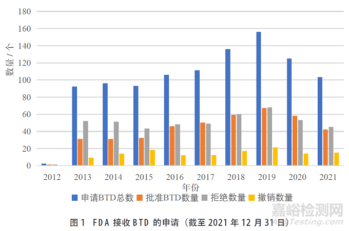 突破性治療藥物程序在藥品注冊(cè)體系中的作用及展望