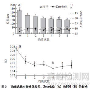 如何控制脂質(zhì)體給藥系統(tǒng)粒徑