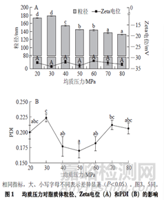 如何控制脂質(zhì)體給藥系統(tǒng)粒徑