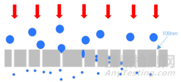 如何控制脂質(zhì)體給藥系統(tǒng)粒徑