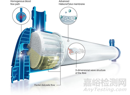 血液透析產(chǎn)品結(jié)構(gòu)組成及相關(guān)核心技術(shù)與部件