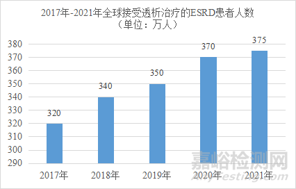 國內(nèi)外透析市場概況與透析模式分析
