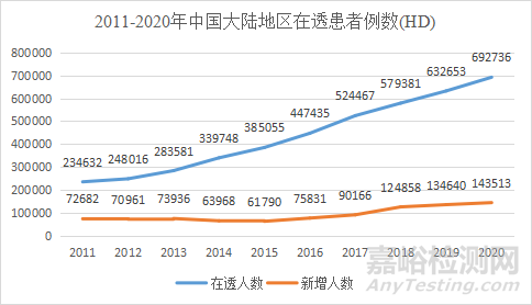 國內(nèi)外透析市場概況與透析模式分析