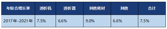 國內(nèi)外透析市場概況與透析模式分析
