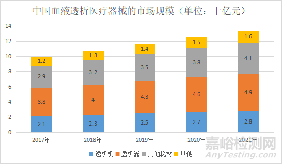 國內(nèi)外透析市場概況與透析模式分析