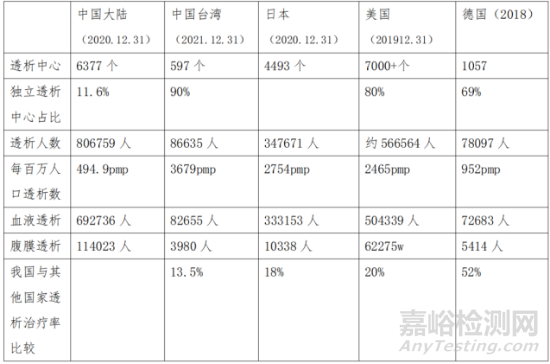 國內(nèi)外透析市場概況與透析模式分析