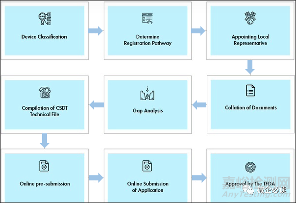 泰國醫(yī)療器械市場檢測認(rèn)證要求