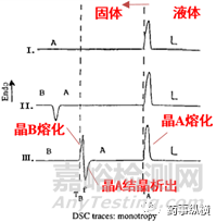 DSC圖譜“隱藏”的大信息—多晶型相互轉(zhuǎn)化