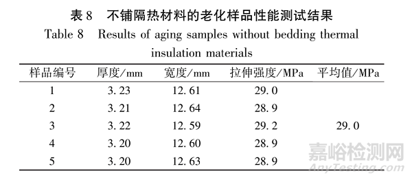 烘箱狀態(tài)對聚丙烯材料熱氧老化性能的影響研究