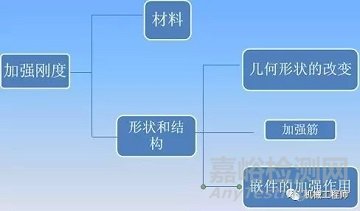 塑料產(chǎn)品結(jié)構(gòu)設(shè)計的一般原則及精度