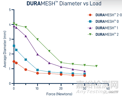 DURAMESH:全球唯一的網(wǎng)狀縫線 縫線二十年來最大創(chuàng)新