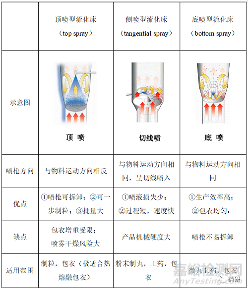 淺談流化床制備微丸---丸芯上藥工藝