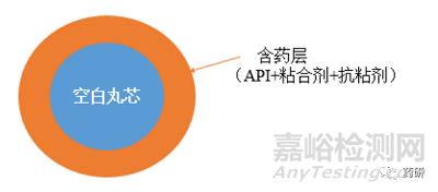 淺談流化床制備微丸---丸芯上藥工藝