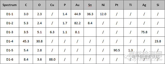 LED芯片功能失效分析
