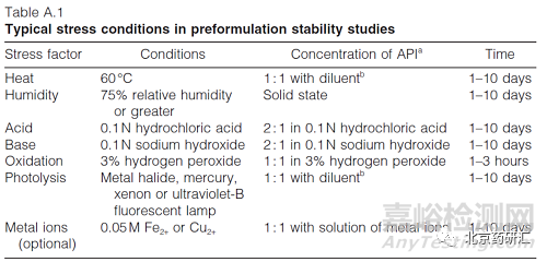 方法學驗證中專屬性試驗破壞程度及時間的把控