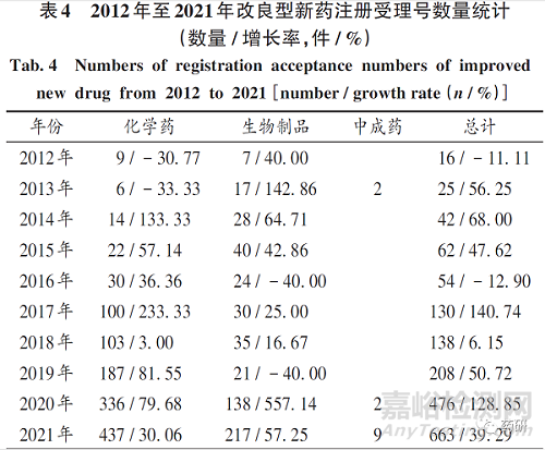 我國改良型新藥研發(fā)與注冊政策分析及建議