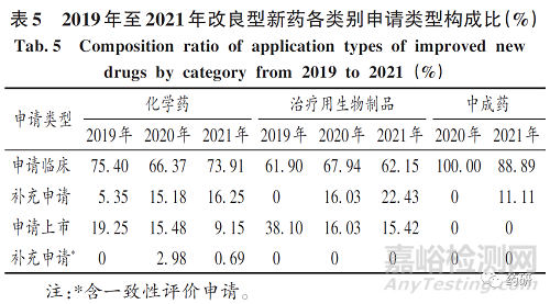 我國改良型新藥研發(fā)與注冊政策分析及建議
