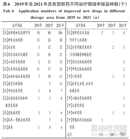 我國改良型新藥研發(fā)與注冊政策分析及建議