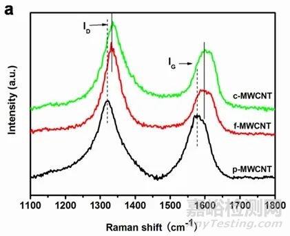 碳納米管(CNTs)常見的表征方法