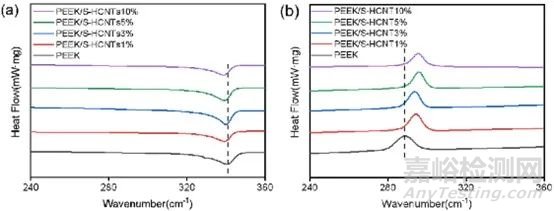 碳納米管(CNTs)常見的表征方法