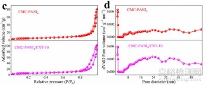 碳納米管(CNTs)常見的表征方法