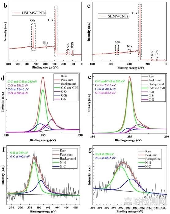 碳納米管(CNTs)常見的表征方法