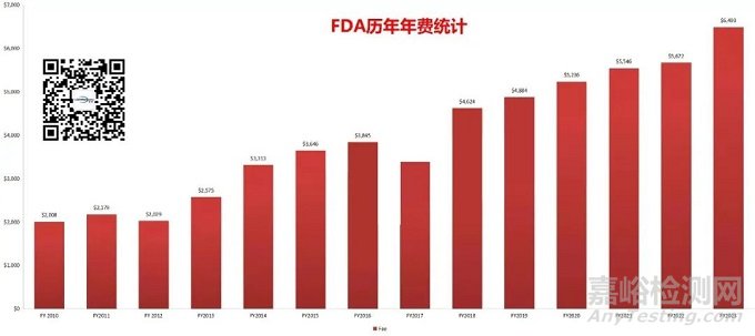 FDA醫(yī)療器械2023年費(fèi)漲至$6,493！看看哪些企業(yè)將獲得減免！