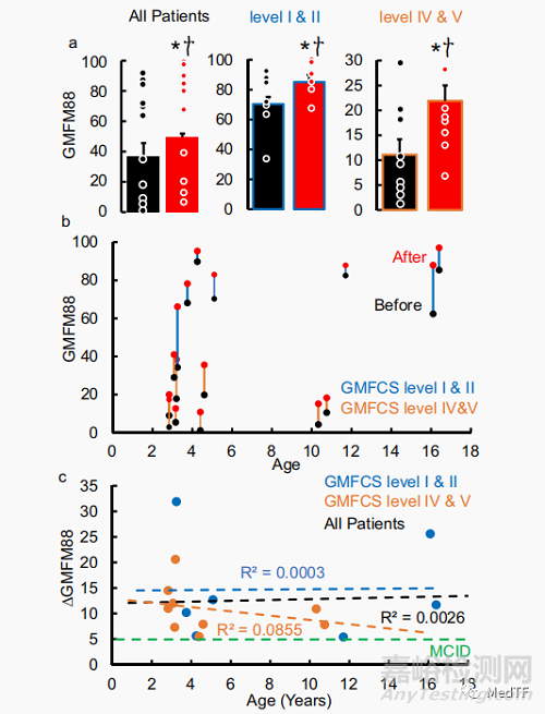 SCiP：無創(chuàng)神經(jīng)調(diào)節(jié)治療腦癱 讓患者擁有自主感覺運動功能