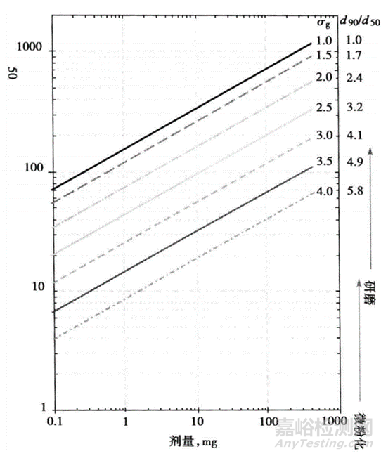 低劑量藥物含量均勻性預測及工藝選擇