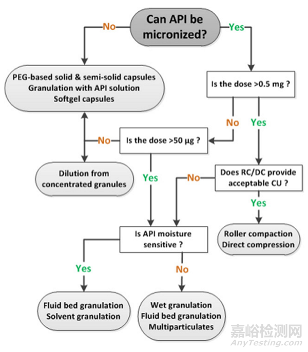 低劑量藥物含量均勻性預測及工藝選擇