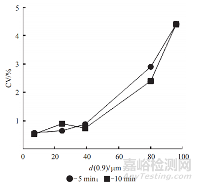 低劑量藥物含量均勻性預測及工藝選擇