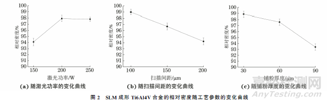 工藝參數(shù)對激光選區(qū)熔化成形Ti6Al4V合金致密性的影響