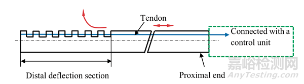 可調(diào)彎導(dǎo)管設(shè)計(jì)進(jìn)程一覽