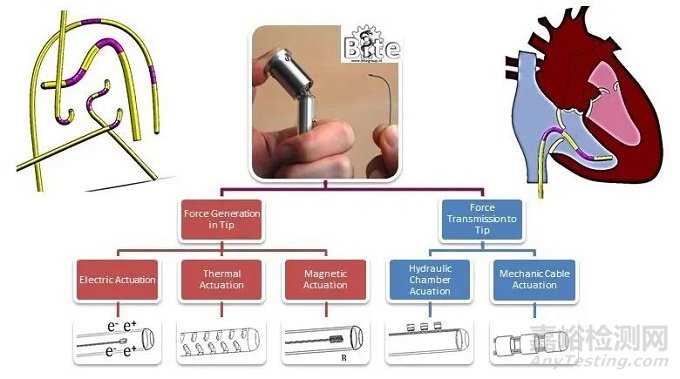 可調(diào)彎導(dǎo)管設(shè)計(jì)進(jìn)程一覽